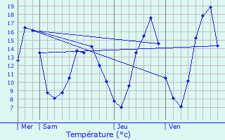 Graphique des tempratures prvues pour Sauverny