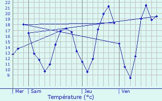 Graphique des tempratures prvues pour Saint-Rambert-d