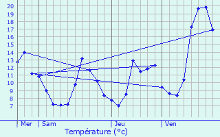 Graphique des tempratures prvues pour Mont-de-Gali