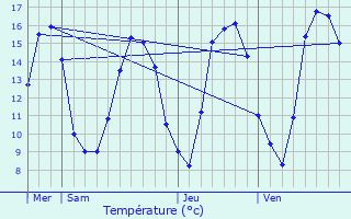 Graphique des tempratures prvues pour Bugnires