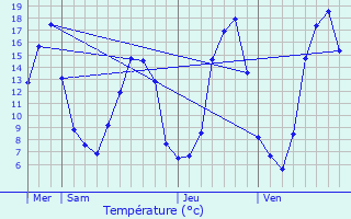 Graphique des tempratures prvues pour Orsonnette