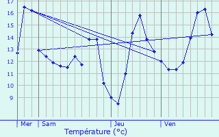 Graphique des tempratures prvues pour Scheierhaff