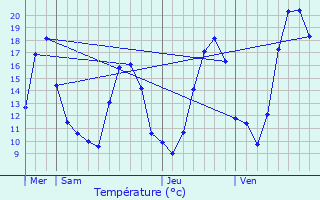 Graphique des tempratures prvues pour Dourgne