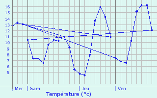 Graphique des tempratures prvues pour Chteauvieux