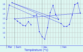 Graphique des tempratures prvues pour Oetrange