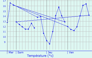 Graphique des tempratures prvues pour Erpeldange-lez-Bous