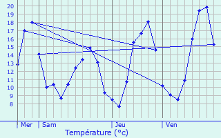 Graphique des tempratures prvues pour Jujurieux