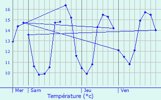 Graphique des tempratures prvues pour Lannilis