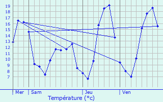 Graphique des tempratures prvues pour Moirans