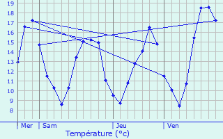 Graphique des tempratures prvues pour Avord