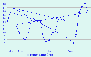 Graphique des tempratures prvues pour Durmignat