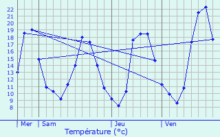 Graphique des tempratures prvues pour Saint-Julien-sur-Reyssouze