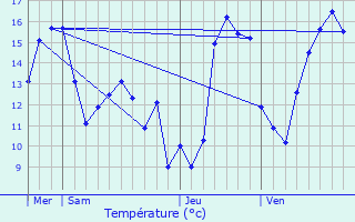 Graphique des tempratures prvues pour Doennange