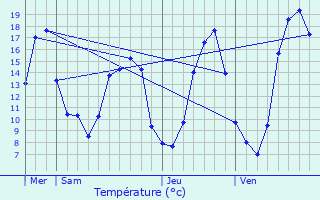 Graphique des tempratures prvues pour Beaumont-ls-Randan