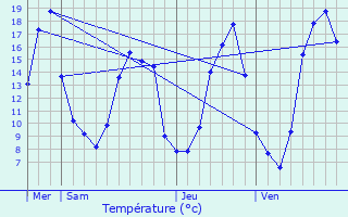 Graphique des tempratures prvues pour Dallet