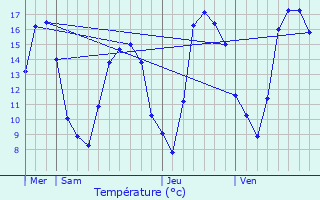 Graphique des tempratures prvues pour Saint-Menge