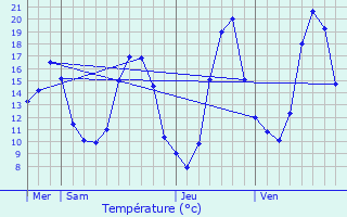 Graphique des tempratures prvues pour Condillac