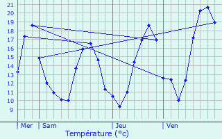 Graphique des tempratures prvues pour Belleserre