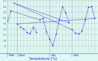 Graphique des tempratures prvues pour Crauthem