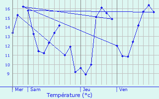 Graphique des tempratures prvues pour Lieler