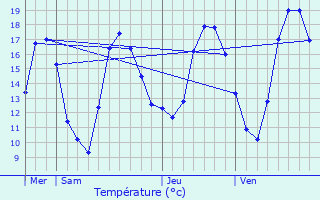 Graphique des tempratures prvues pour Melsheim