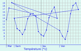 Graphique des tempratures prvues pour Lussat