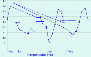 Graphique des tempratures prvues pour Villerupt