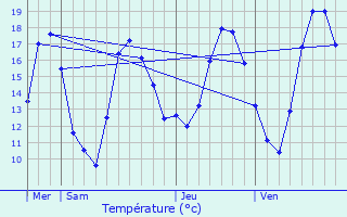 Graphique des tempratures prvues pour Kuttolsheim