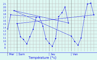 Graphique des tempratures prvues pour Saint-Germain-sur-Renon