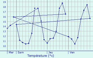 Graphique des tempratures prvues pour Mzos