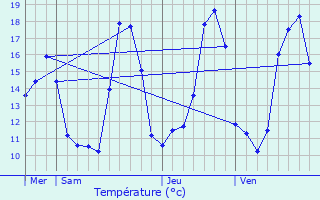 Graphique des tempratures prvues pour Lvignacq