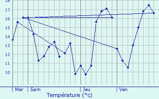 Graphique des tempratures prvues pour Folschette