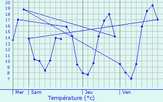 Graphique des tempratures prvues pour Bulhon