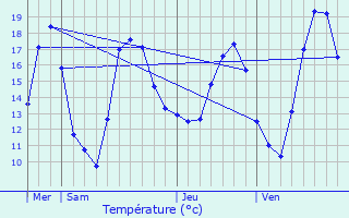 Graphique des tempratures prvues pour Hoffen