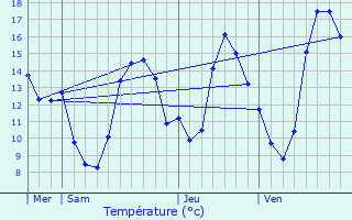 Graphique des tempratures prvues pour Surgres