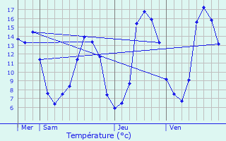 Graphique des tempratures prvues pour Jouillat