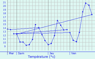 Graphique des tempratures prvues pour Perles-et-Castelet