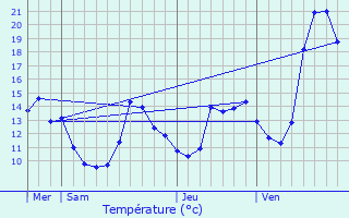 Graphique des tempratures prvues pour Aucazein