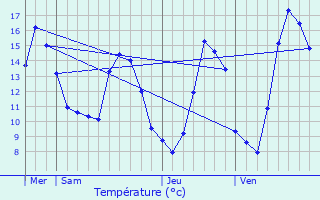 Graphique des tempratures prvues pour Gurgy-le-Chteau