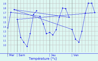 Graphique des tempratures prvues pour Neugartheim-Ittlenheim