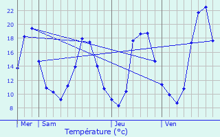 Graphique des tempratures prvues pour Malafretaz