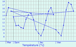 Graphique des tempratures prvues pour Villotte-sur-Ource