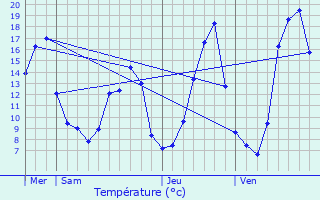 Graphique des tempratures prvues pour Sermentizon