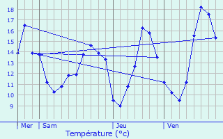 Graphique des tempratures prvues pour Seichamps