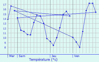 Graphique des tempratures prvues pour Gevrolles