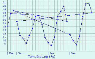 Graphique des tempratures prvues pour Sandrans