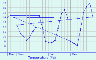 Graphique des tempratures prvues pour Pasques