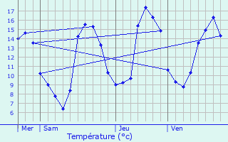 Graphique des tempratures prvues pour Bizanos