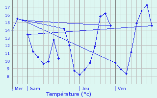 Graphique des tempratures prvues pour Pont-et-Massne