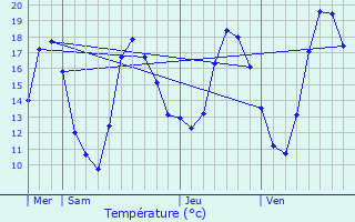 Graphique des tempratures prvues pour Wahlenheim